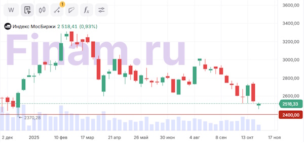 Мировые рынки демонстрируют разнонаправленное движение